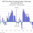 ACT Research For-Hire Trucking Index Volumes